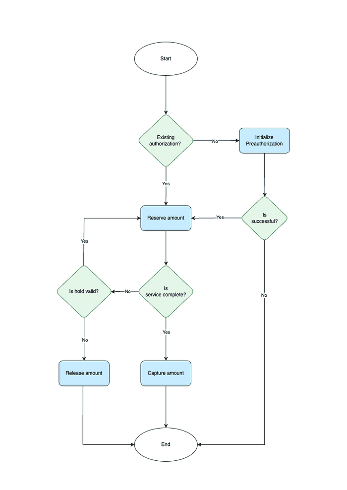 Image showing preauthorization flow diagram