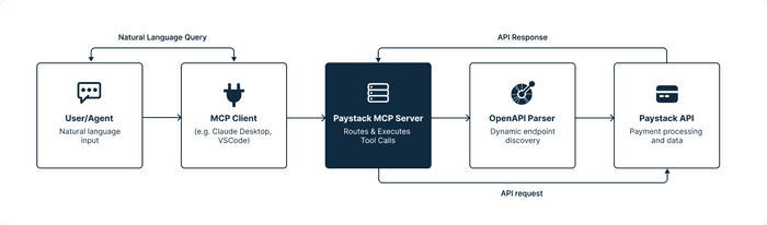 Image showing how the Paystack MCP Server works